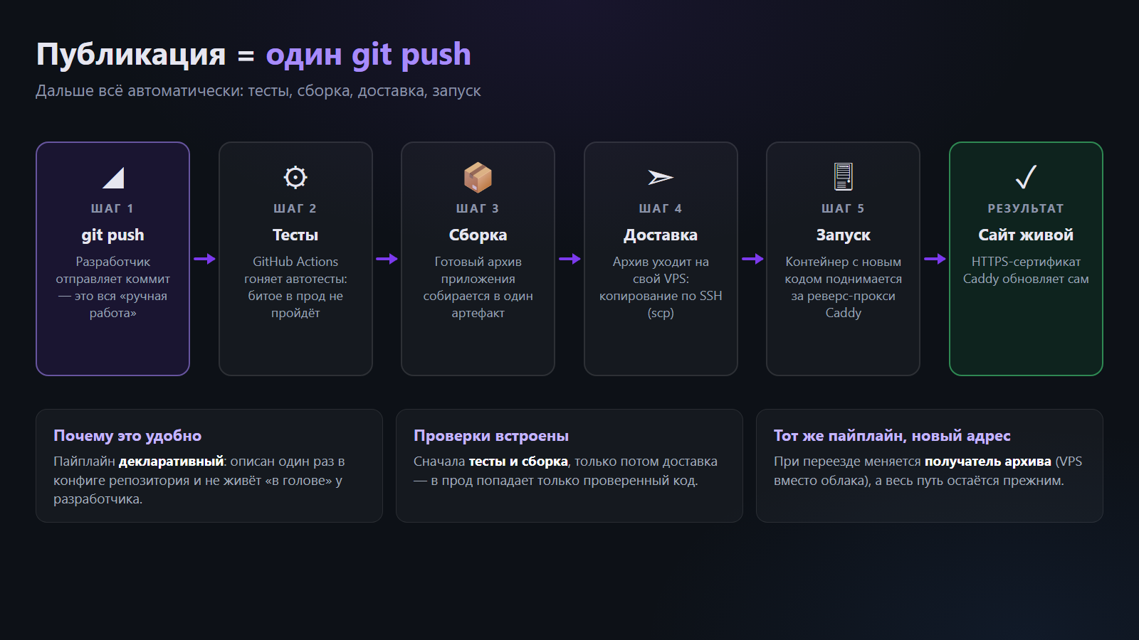 Схема деплой-пайплайна: один git push, дальше тесты, сборка, доставка, запуск